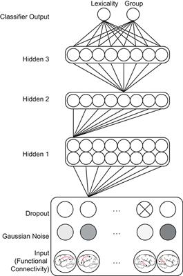 The Connectivity Fingerprints of Highly-Skilled and Disordered Reading Persist Across Cognitive Domains